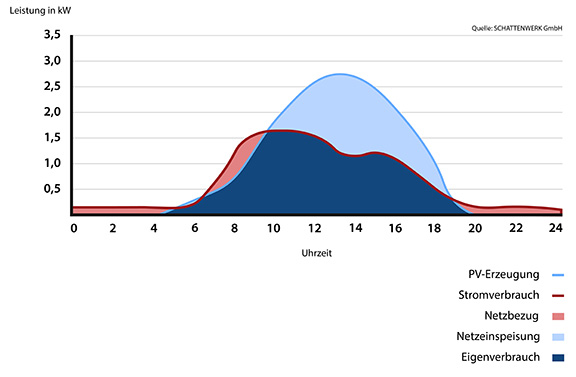 Bildquelle: SCHATTENWERK GmbH