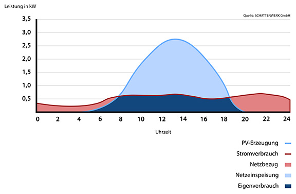 Bildquelle: SCHATTENWERK GmbH